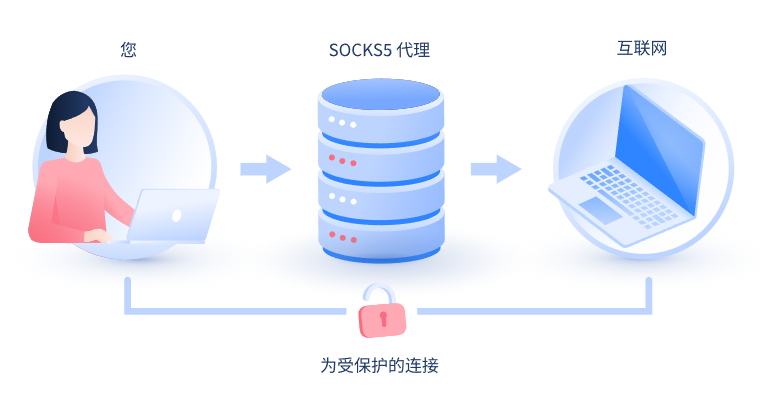 【汝州代理IP】什么是SOCKS和SOCKS5代理？